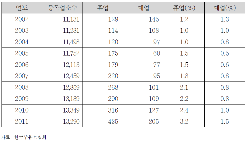 국내 주유소 휴·폐업 현황(2002년~2011년)