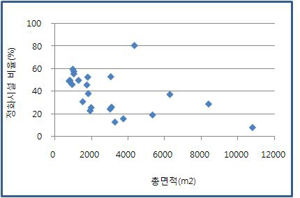 반입처리장 총면적대비 정화시설 비율 분포