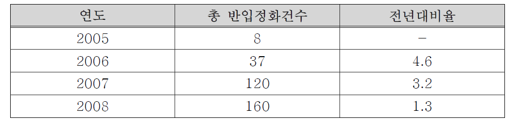 연도별 반입정화건수 및 전년대비 증가율