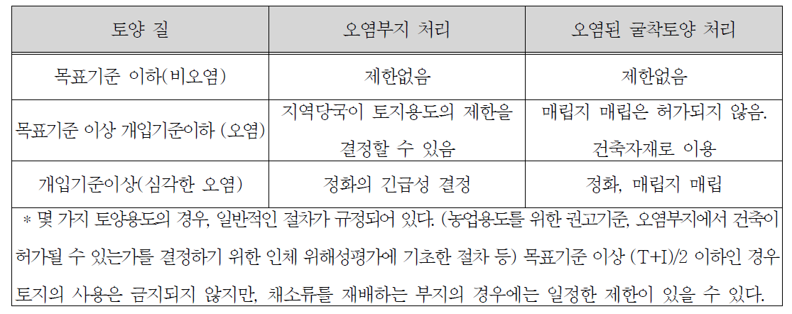 오염부지 또는 굴착 토양의 처리