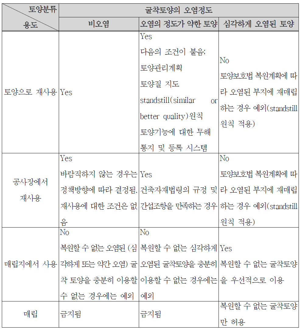 네덜란드에서 토양 오염도에 따른 굴착토양의 용도