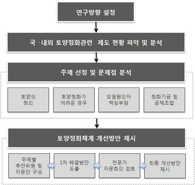 연구추진체계