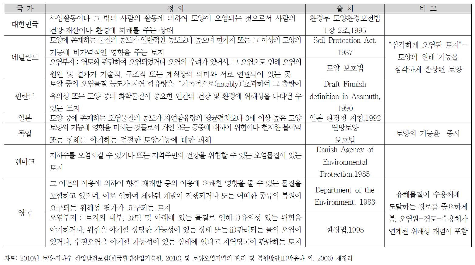 각국별 토양오염의 정의