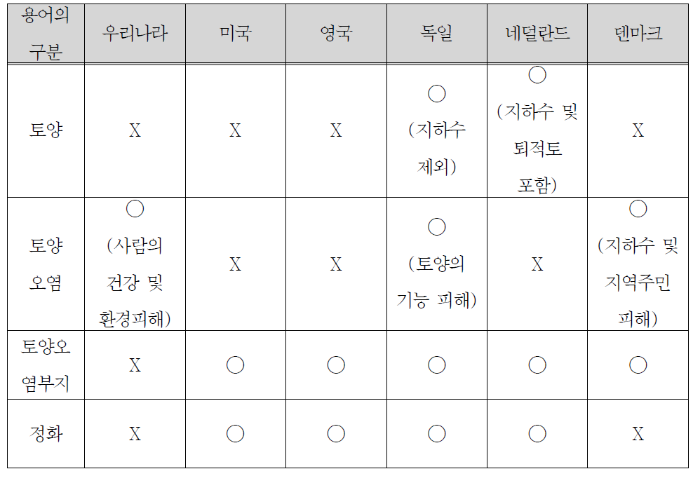 국가별 용어의 정의