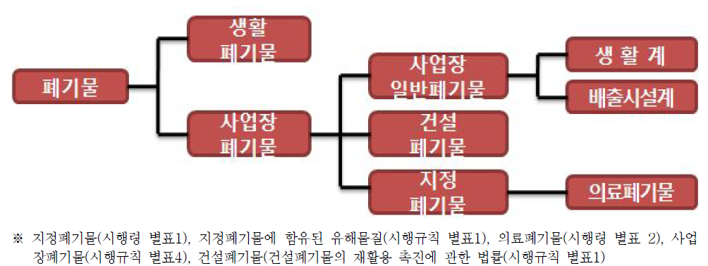 폐기물의 분류체계