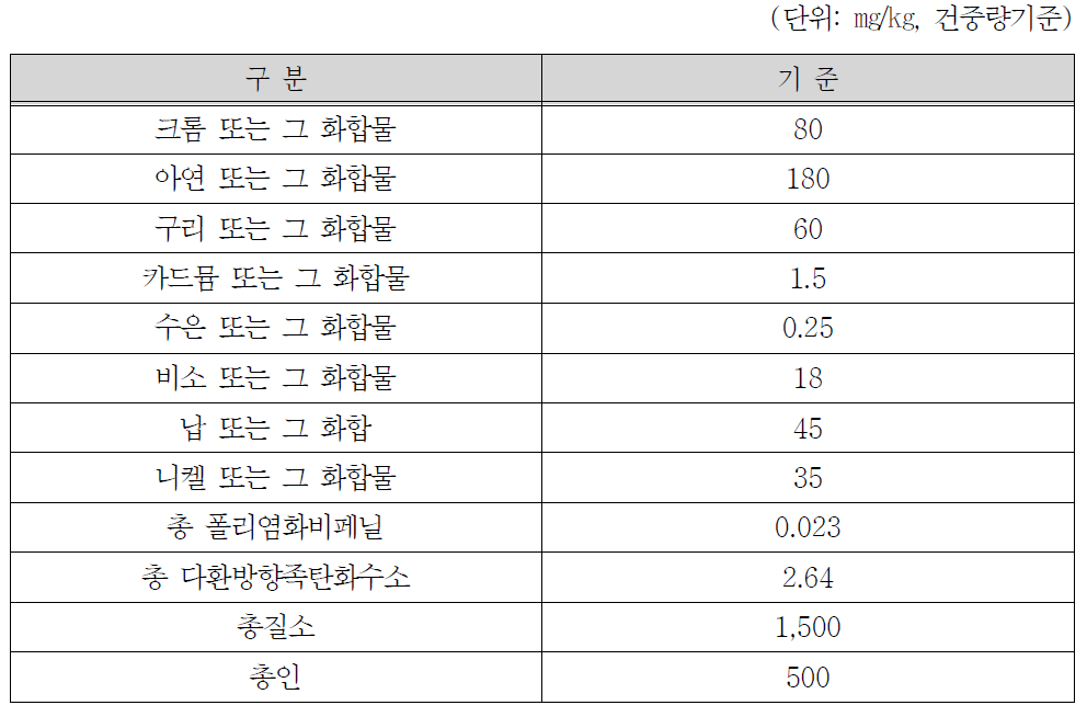 수저준설토사의 유효활용기준인 오염도기준