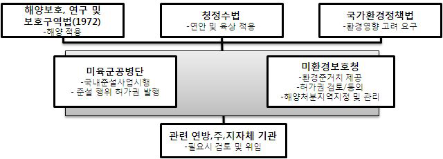 미국 연방 준설물질 관리프로그램 구성요소