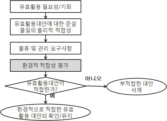 준설물질의 유효활용 여부 판단 평가체계