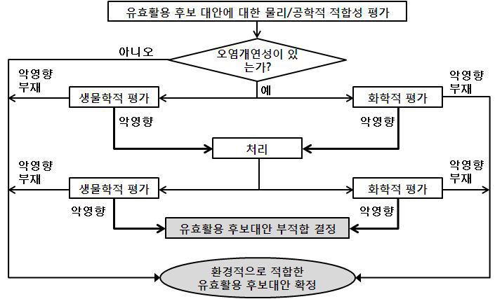 유효활용의 환경적 적합성 판단을 위한 평가체계