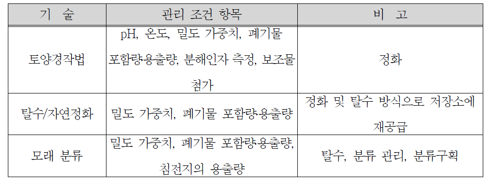 준설 오염토양의 정화방법에 따른 허용기준