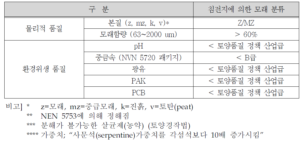 준설토양의 모래 분류를 위한 품질 허용기준