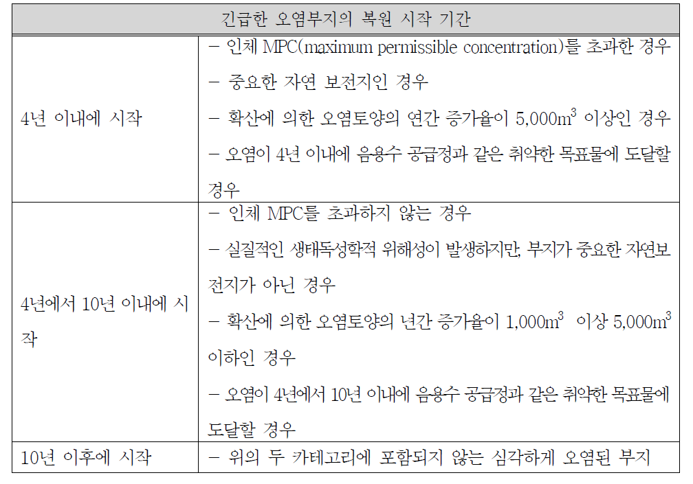 오염부지의 복원 시작 기간