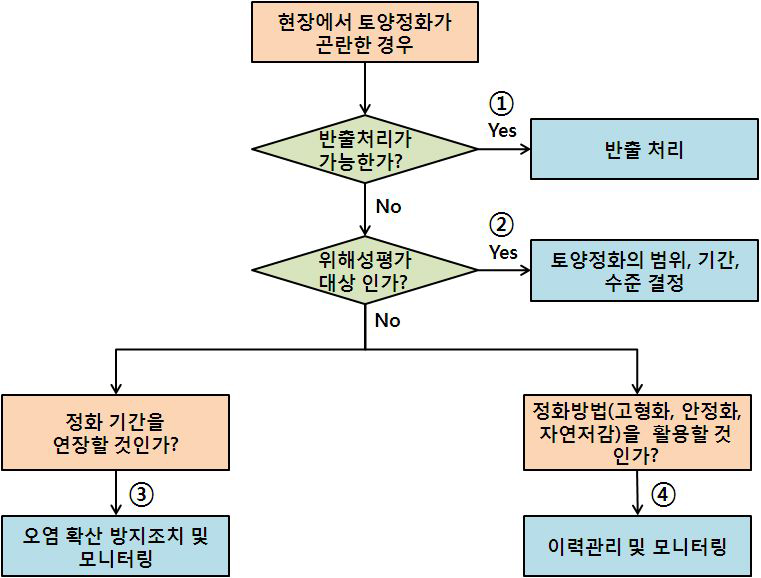 현장에서 토양정화가 곤란한 경우 대안방안