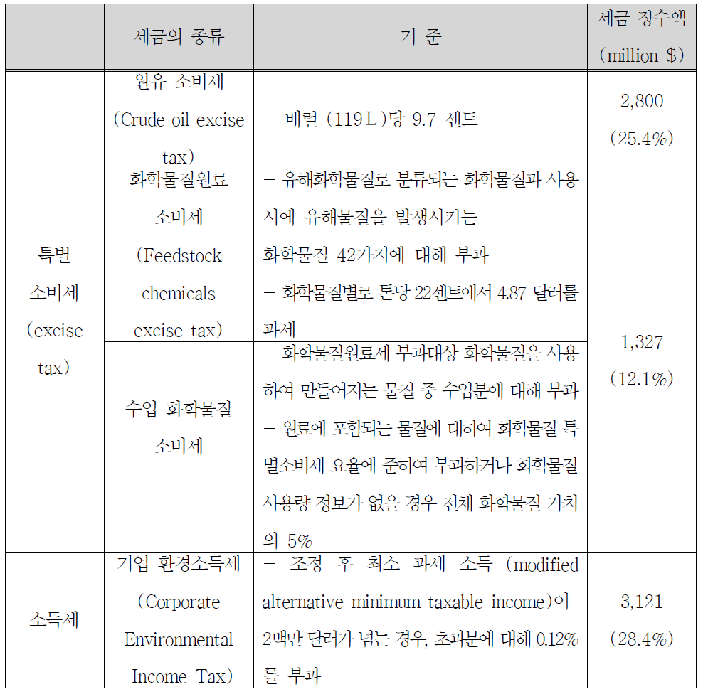 미국 슈퍼펀드 특별소비세 및 환경소득세