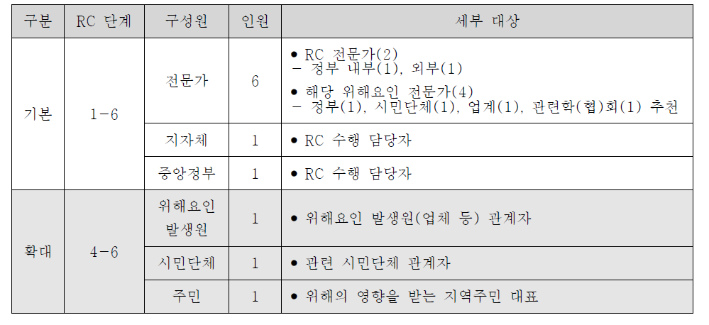 기본 및 확대 자문위원회 구성 예시