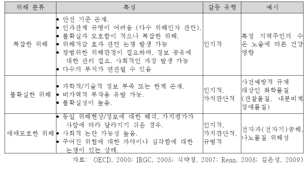 비 단순 위해 분류별 특성 및 예시.