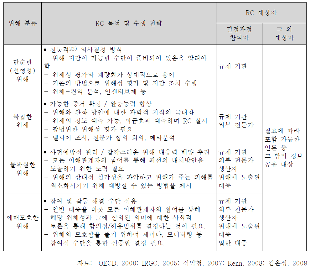 위해 특성별 분류에 따른 RC 목적, 수행 방법 및 결정과정 참여자와 그 외 RC 대상자.