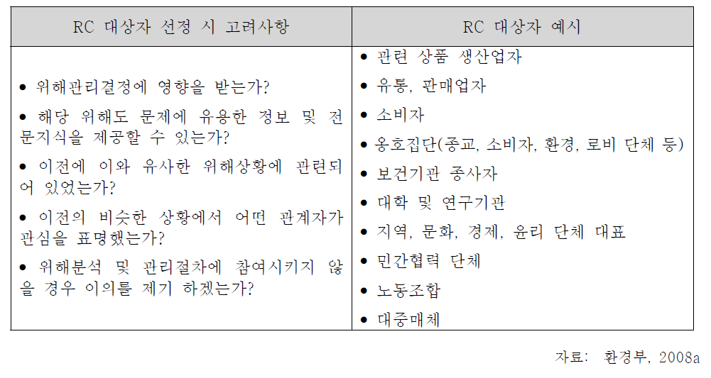 RC 대상자 선정 시 고려사항 및 예시.