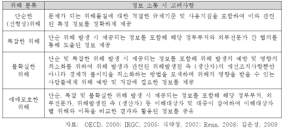 위해 특성별 정보 소통 시 고려사항.