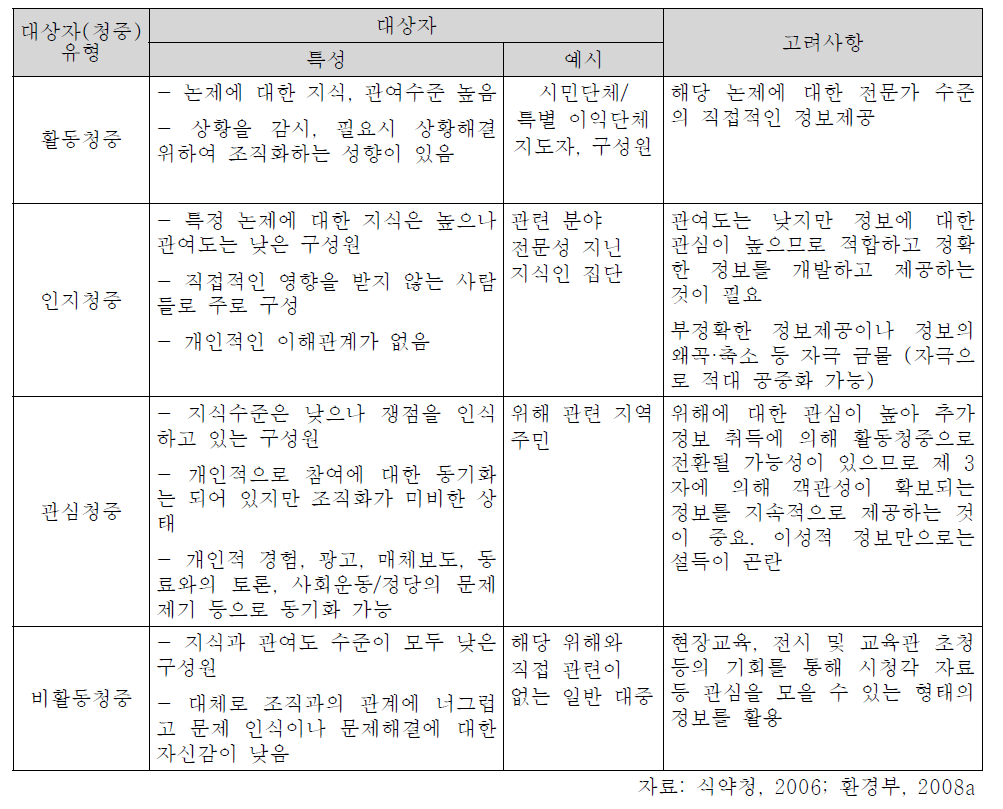 대상자(청중) 특성에 따른 정보 형태 결정시 고려사항