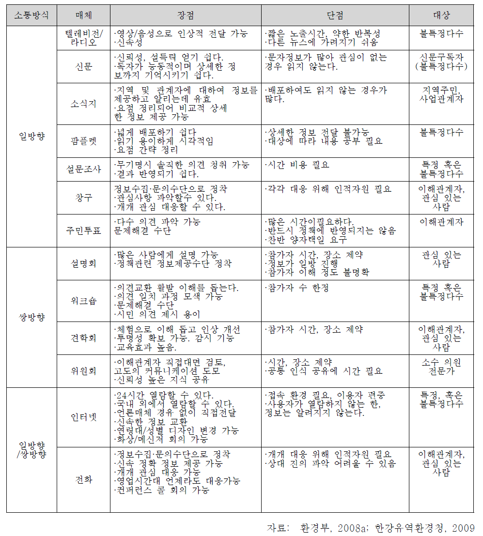 소통 수단(매체) 선택 시 고려사항 및 수단별 특성과 장단점.