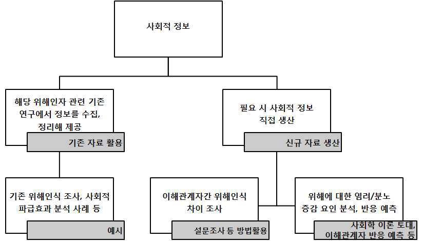 RC에 활용 가능한 사회적 정보