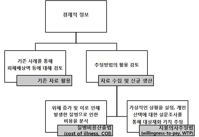 RC에 활용 가능한 경제적 정보