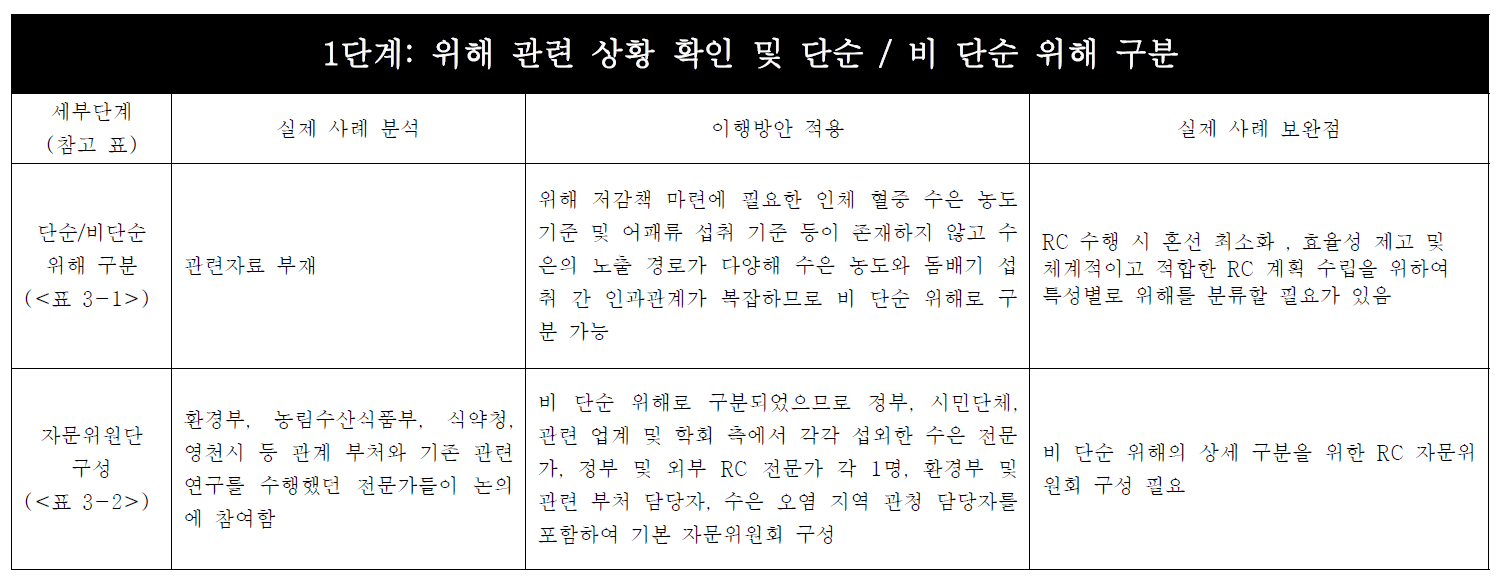 RC 위해 관련 상황 확인 및 단순 / 비 단순 위해 구분 단계에 대한 실제 우발적 RC 사례 분석 및 이행방안 적용 예시.