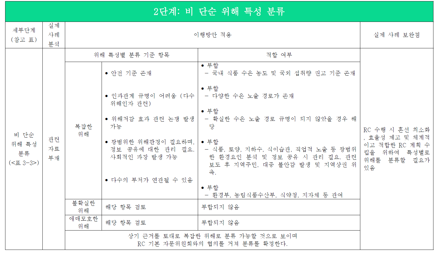 RC 비 단순 위해 특성 분류 단계에 대한 실제 우발적 RC 사례 분석 및 이행방안 적용 예시.