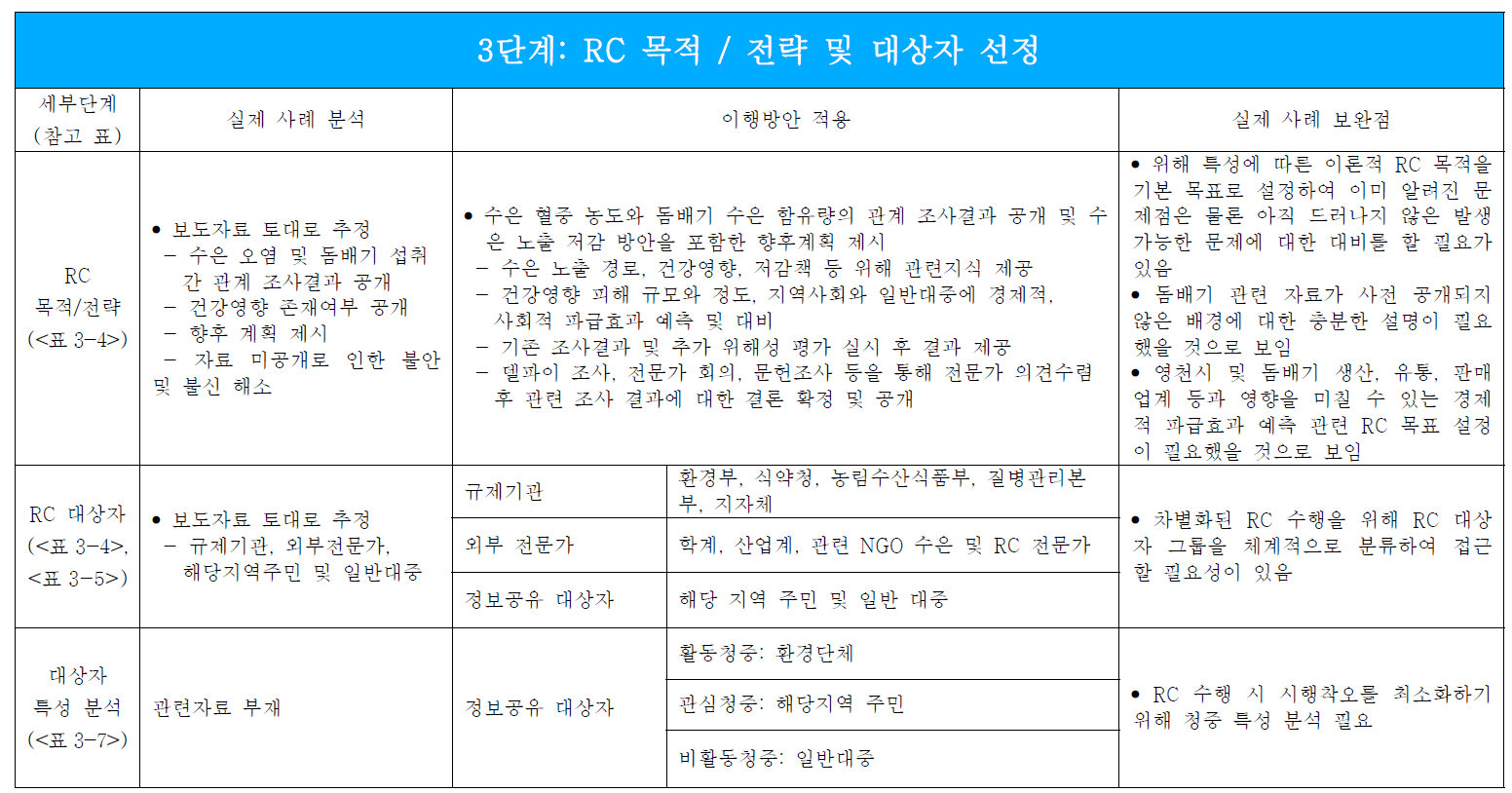 RC 목적 / 전략 및 대상자 선정 단계에 대한 실제 우발적 RC 사례 분석 및 이행방안 적용 예시.