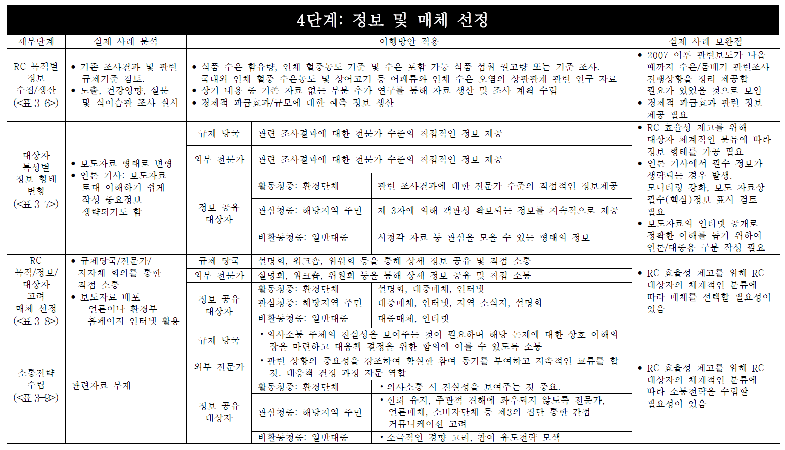 RC 정보 및 매체 선정 단계에 대한 실제 우발적 RC 사례 분석 및 이행방안 적용 예시.