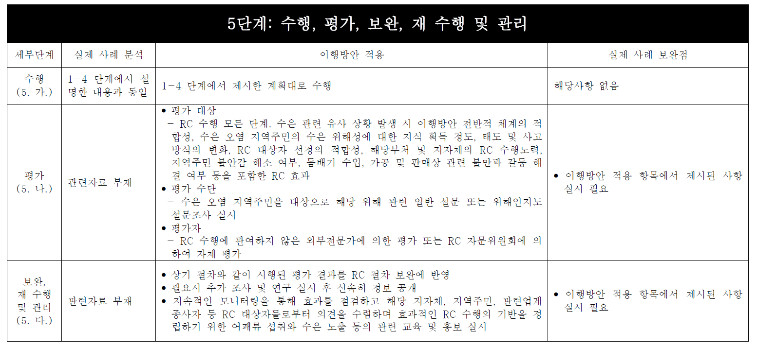 RC 수행, 평가, 보완 재, 수행 및 관리 단계에 대한 우발적 RC 사례 분석 및 이행방안 적용 예시.