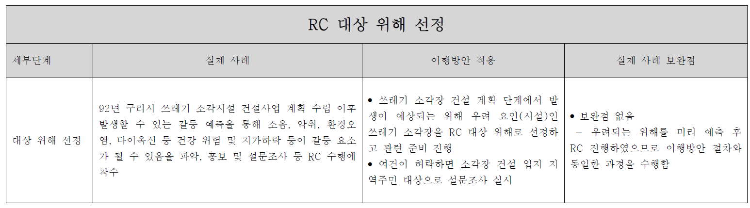 RC 대상 위해 선정 단계에 대한 실제 사전계획에 의한 RC 사례 분석 및 이행방안 적용 예시.