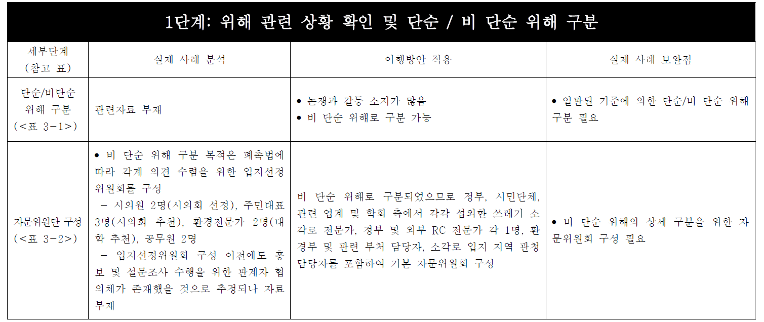 RC 위해 관련 상황 확인 및 단순 / 비 단순 위해 구분 단계에 대한 실제 사전계획에 의한 RC 사례 분석 및 이행방안 적용 예시.