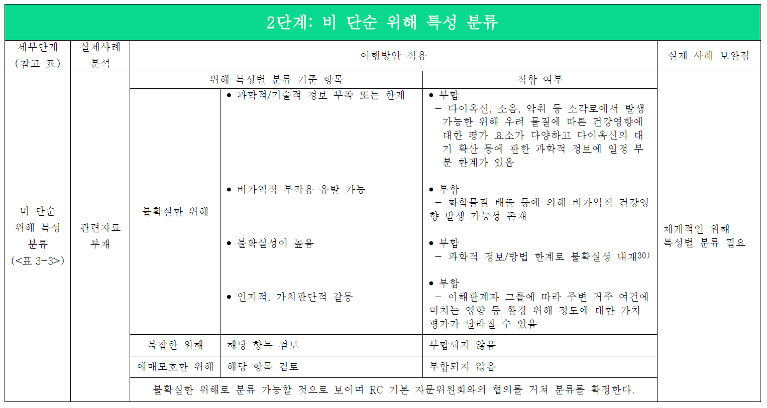 RC 비 단순 위해 특성 분류 단계에 대한 실제 사전계획에 의한 RC 사례 분석 및 이행방안 적용 예시.