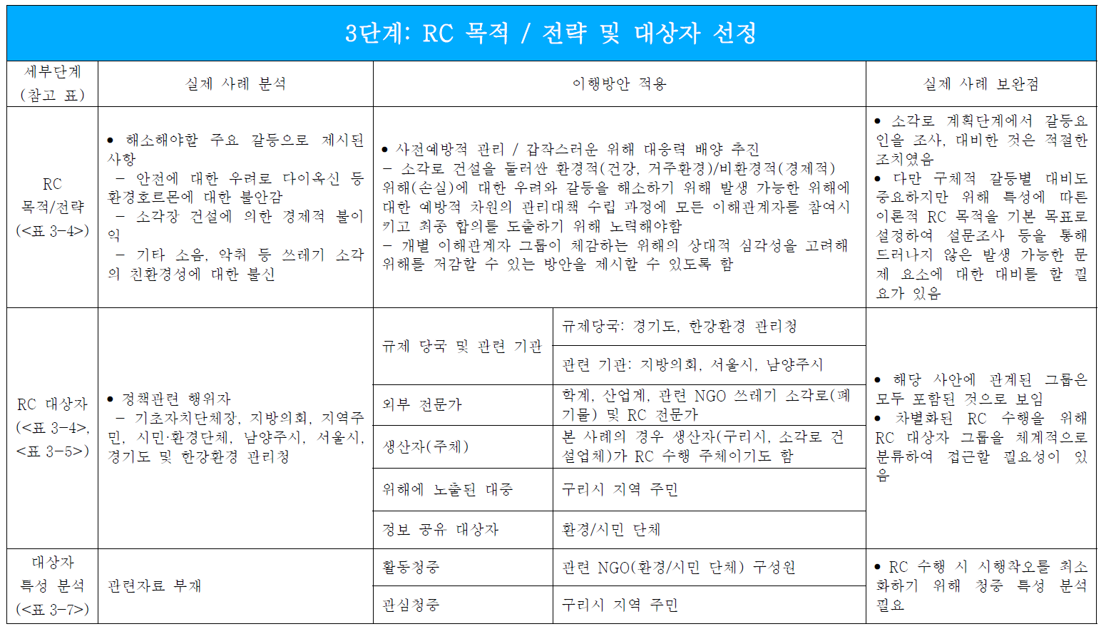 RC 목적 / 전략 및 대상자 선정 단계에 대한 실제 사전계획에 의한 RC 사례 분석 및 이행방안 적용 예시.