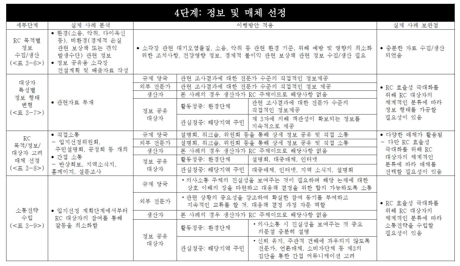 RC 정보 및 매체 선정 단계에 대한 실제 사전계획에 의한 RC 사례 분석 및 이행방안 적용 예시.