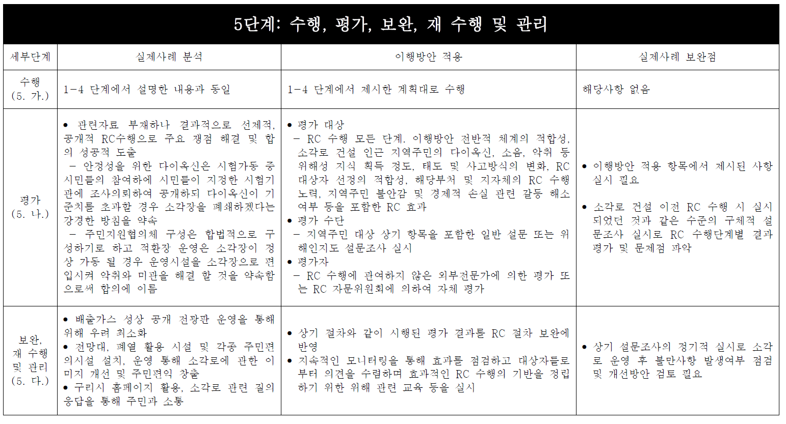 RC 수행, 평가, 보완, 재 수행 및 관리 단계에 대한 실제 사전계획에 의한 RC 사례 분석 및 이행방안 적용 예시.