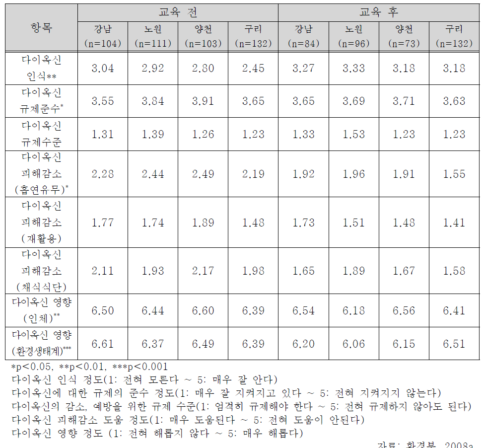 다이옥신 문제 및 건강 영향 인식 변화.