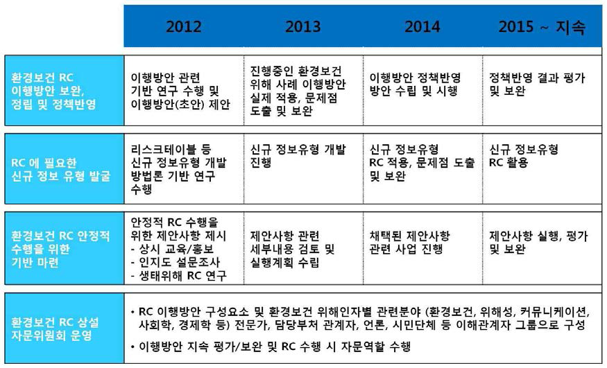 연도별 로드맵 진행 계획