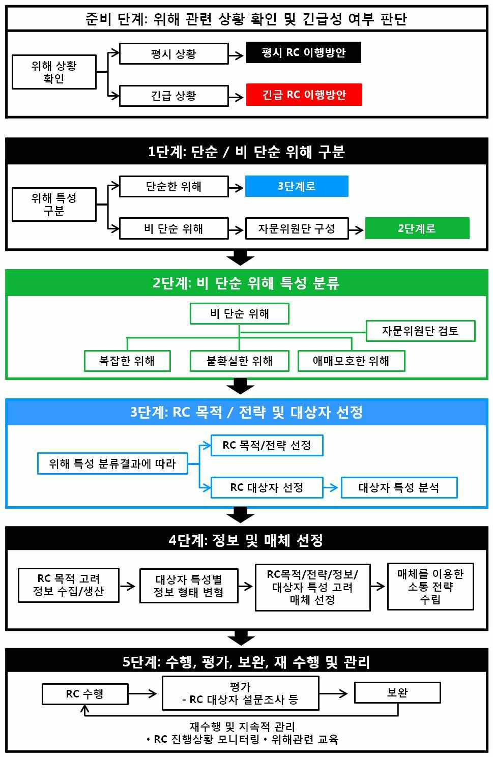 우발적 RC 준비단계 및 평시 이행방안 개요