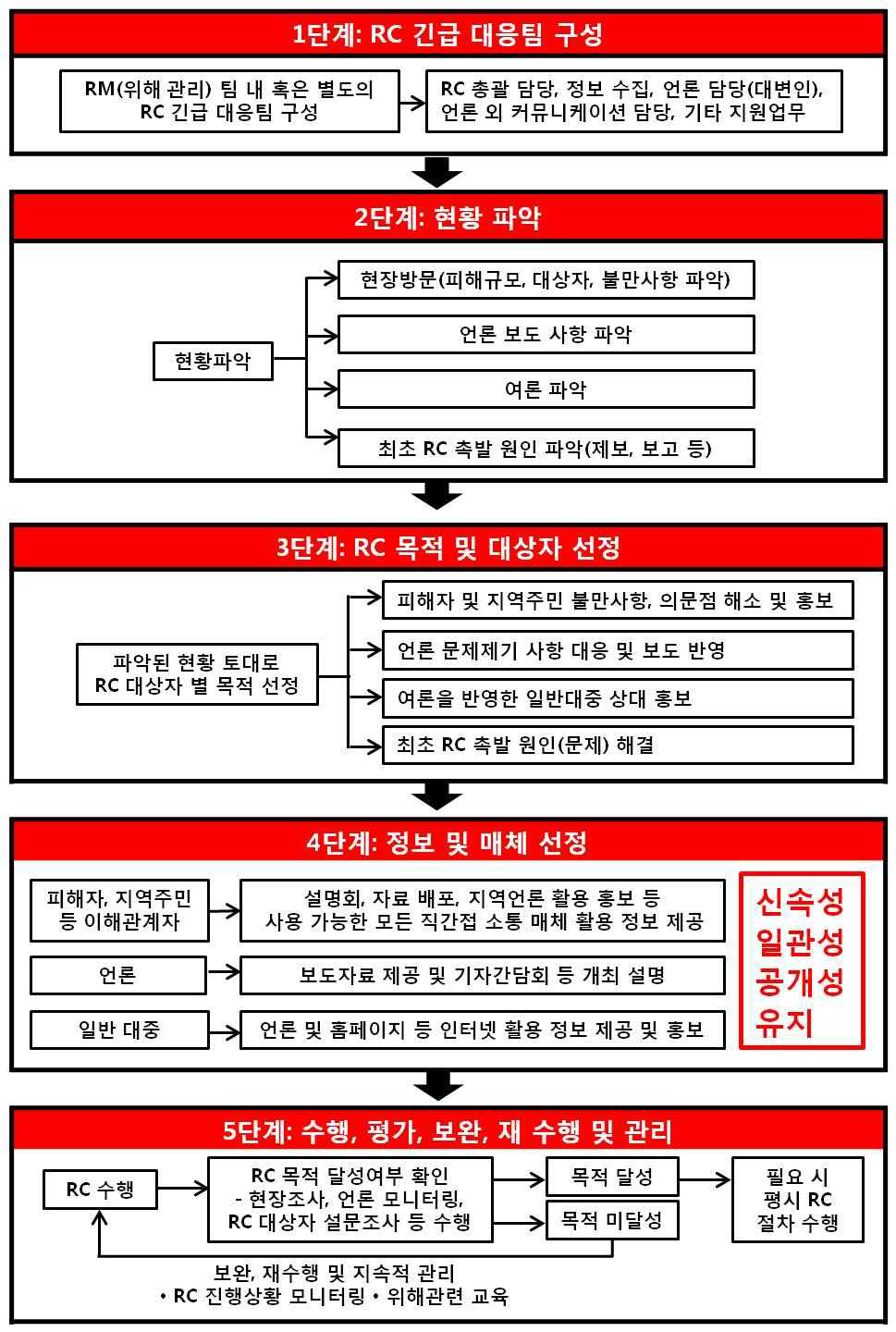 우발적 긴급 RC 이행방안 개요