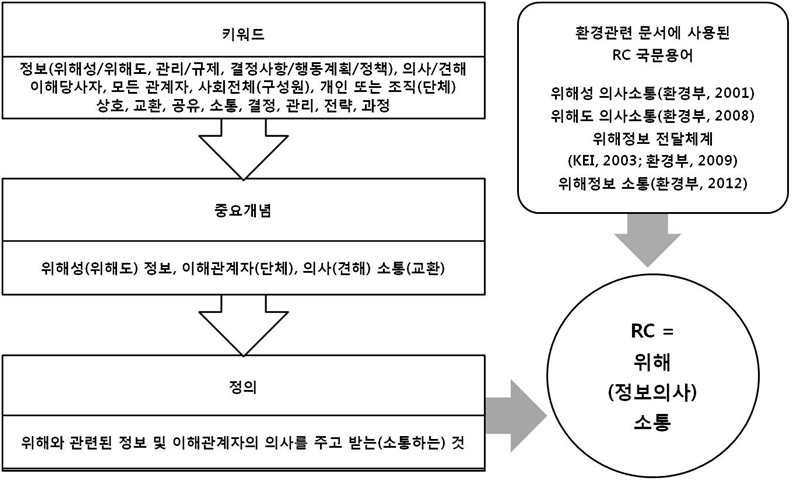 중요개념 및 국문용어 사례 조사를 통한 RC 국문용어 선정 검토