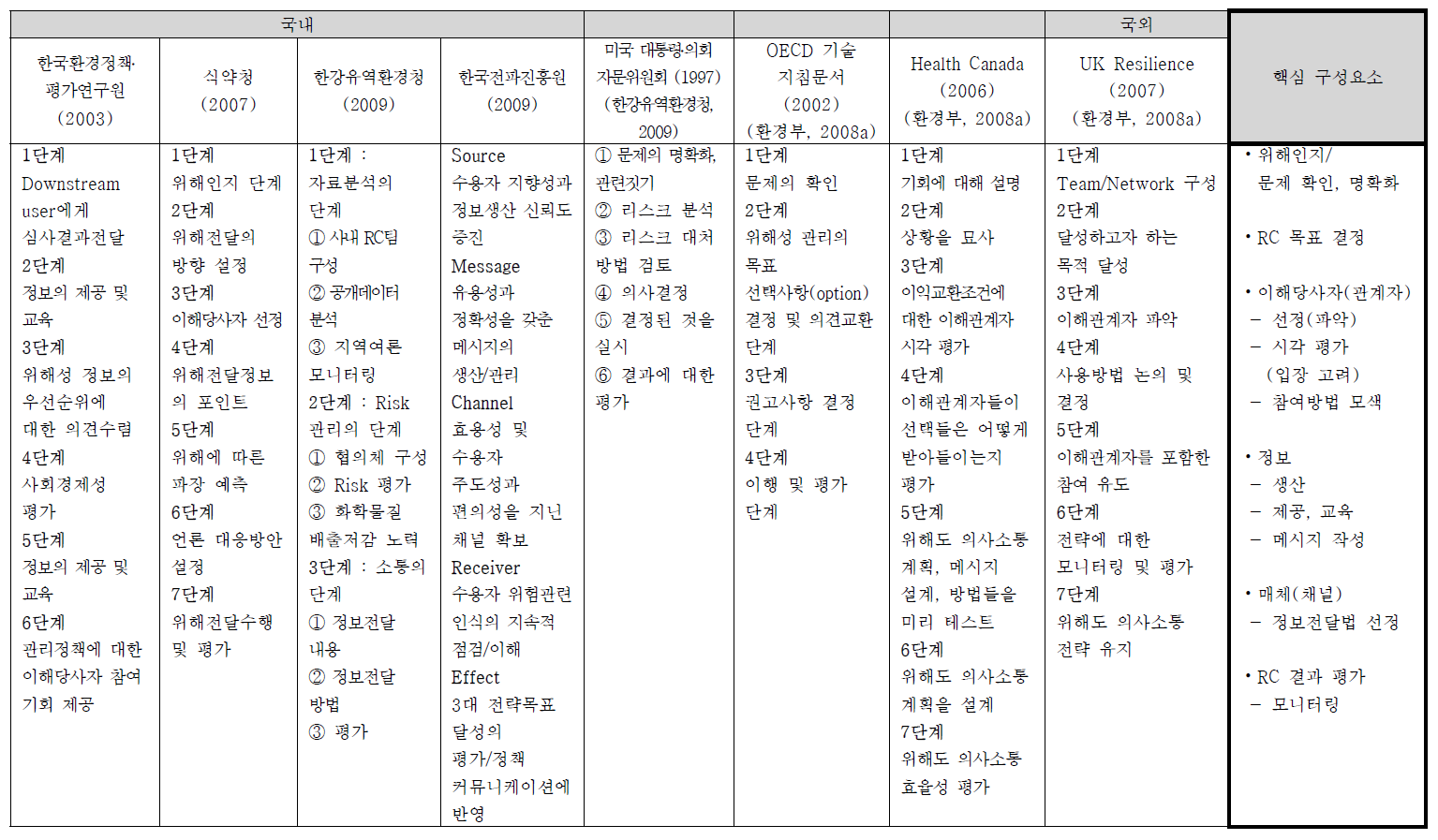 국내외 RC 수행절차 및 핵심 구성요소.