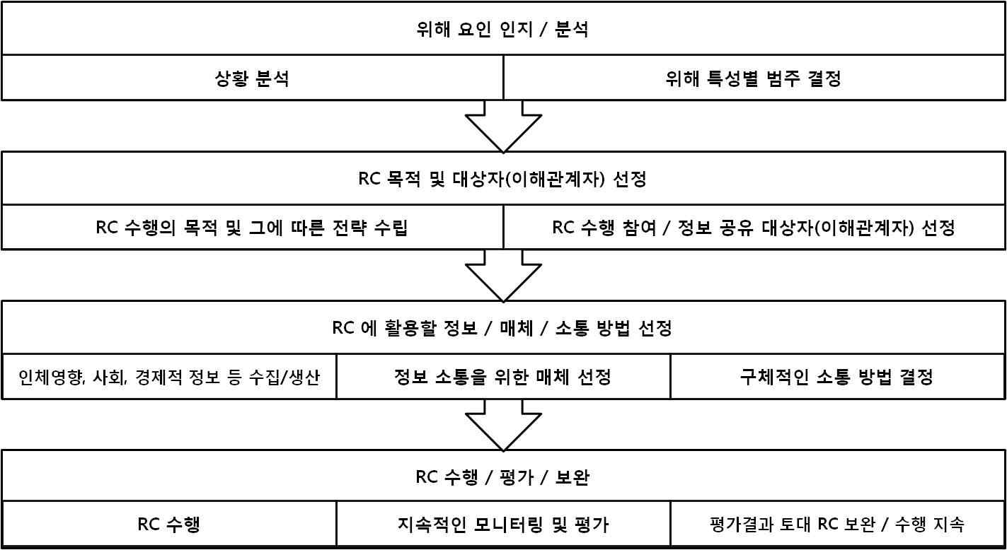 RC 기본 구성 요소