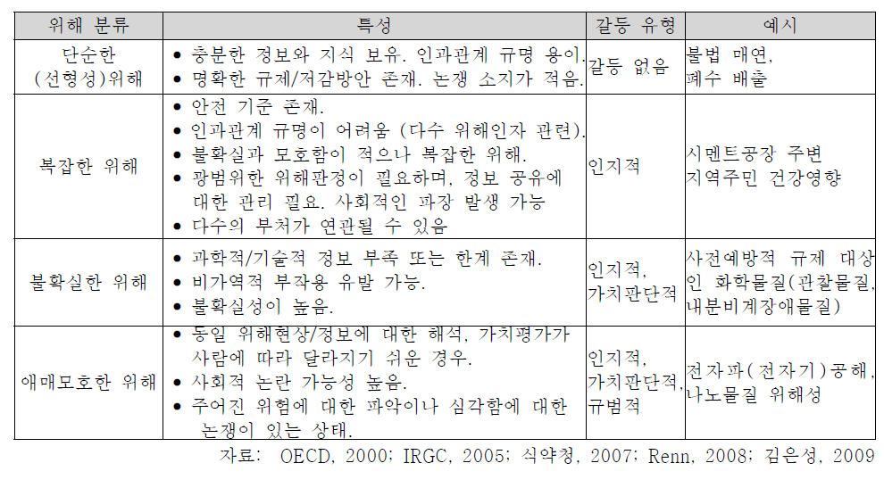 분류방법 A에 의한 위해의 분류.