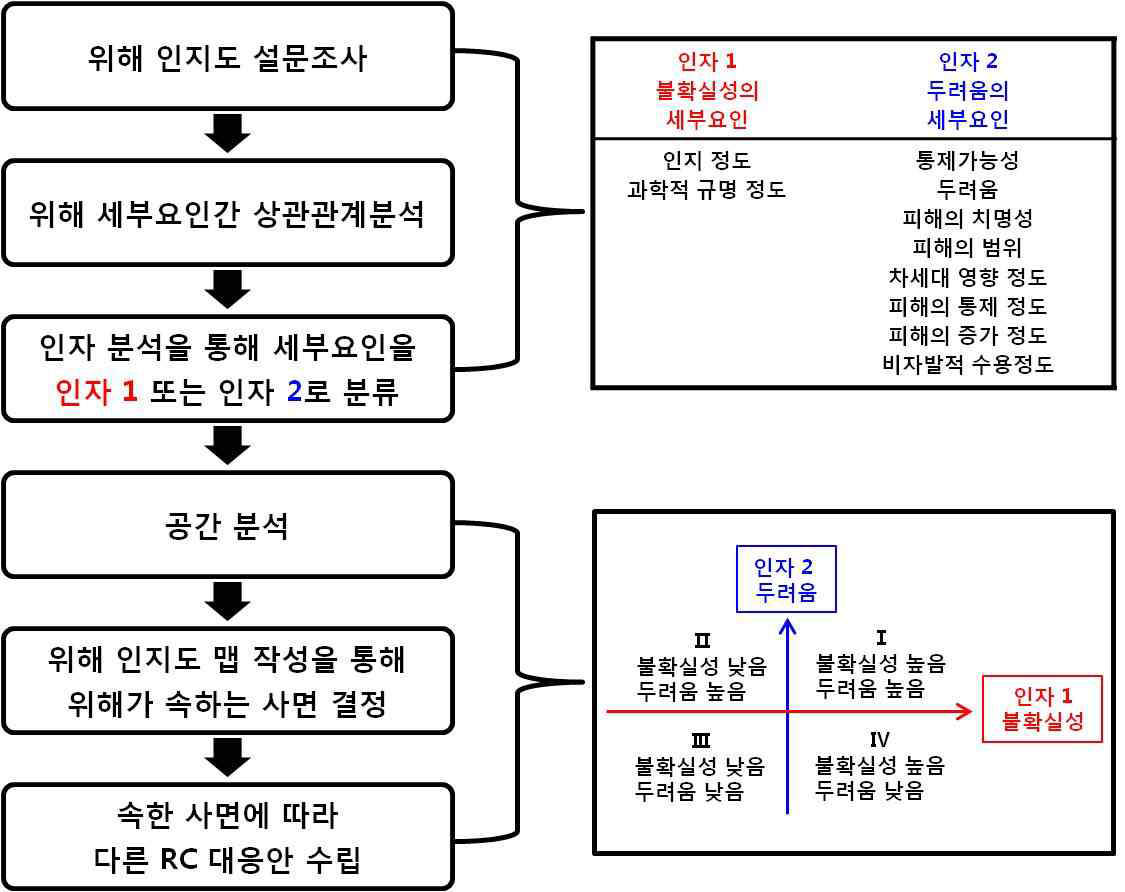 분류방법 B 수행절차 개요