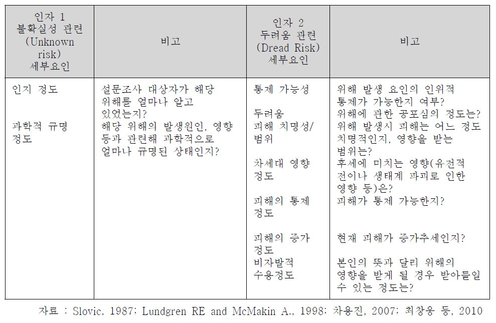 분류방법 B 의 위해인지도 설문조사 및 인지도맵 작성시 필요한 세부요인 예시에 대한 설명.