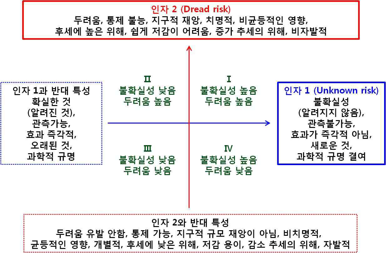 분류방법 B의 위해인지도 맵 작성에 필요한 세부요인 예시