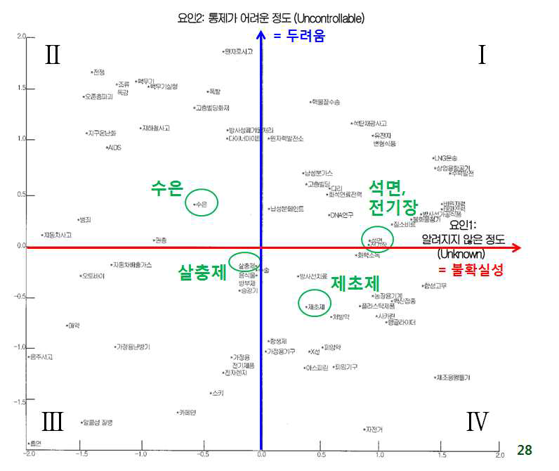 위해인지도 맵 작성 예시